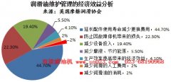 <font color='red'>潤(rùn)滑油</font>維護(hù)管理的經(jīng)濟(jì)效
